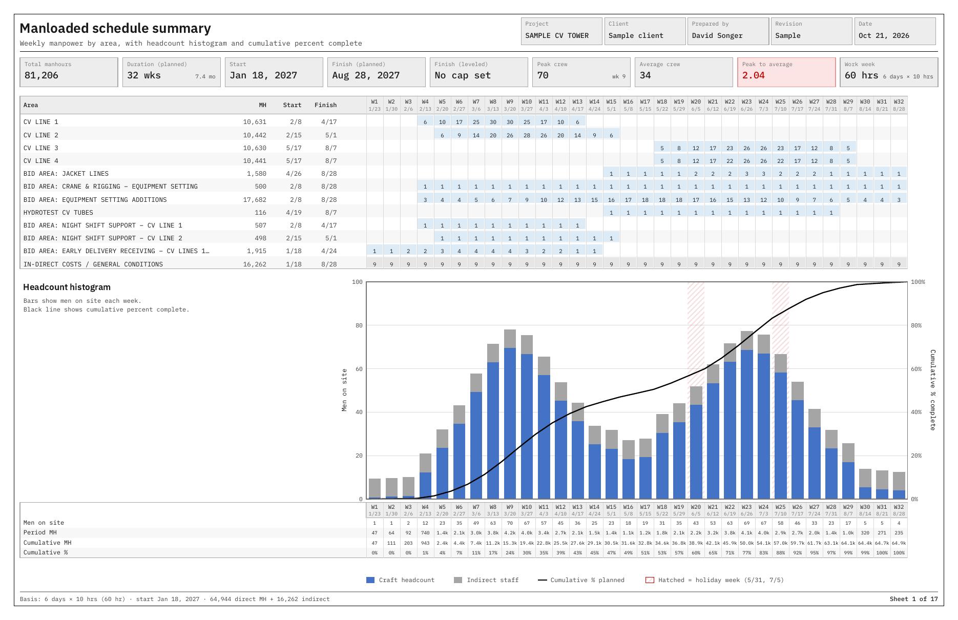 Manloaded schedule summary sheet: weekly manpower by area, headcount histogram and cumulative percent complete S-curve